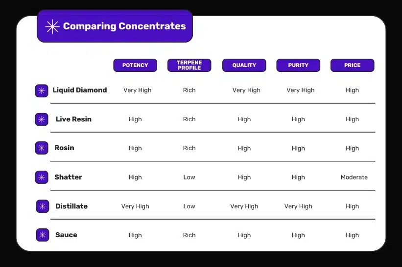 a table comparing different concentrates including liquid diamonds THC