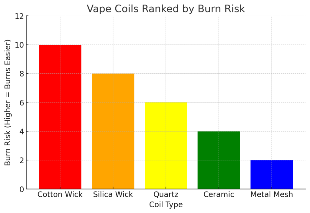 a chart vape wicks ranked by burn risk